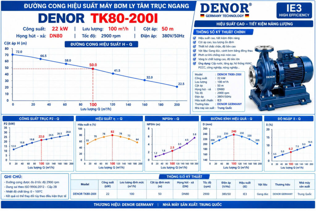 Máy bơm trục ngang DENOR TK80-200I