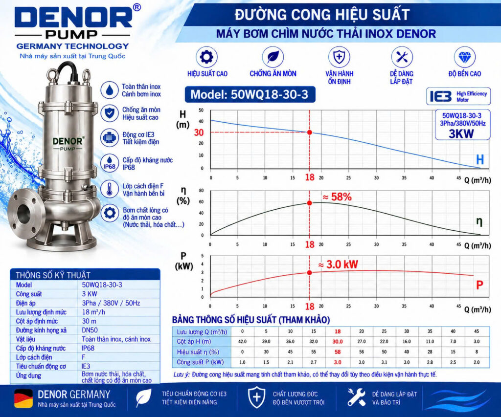 bơm chìm nước thải inox DENOR 50WQ18-30-3
