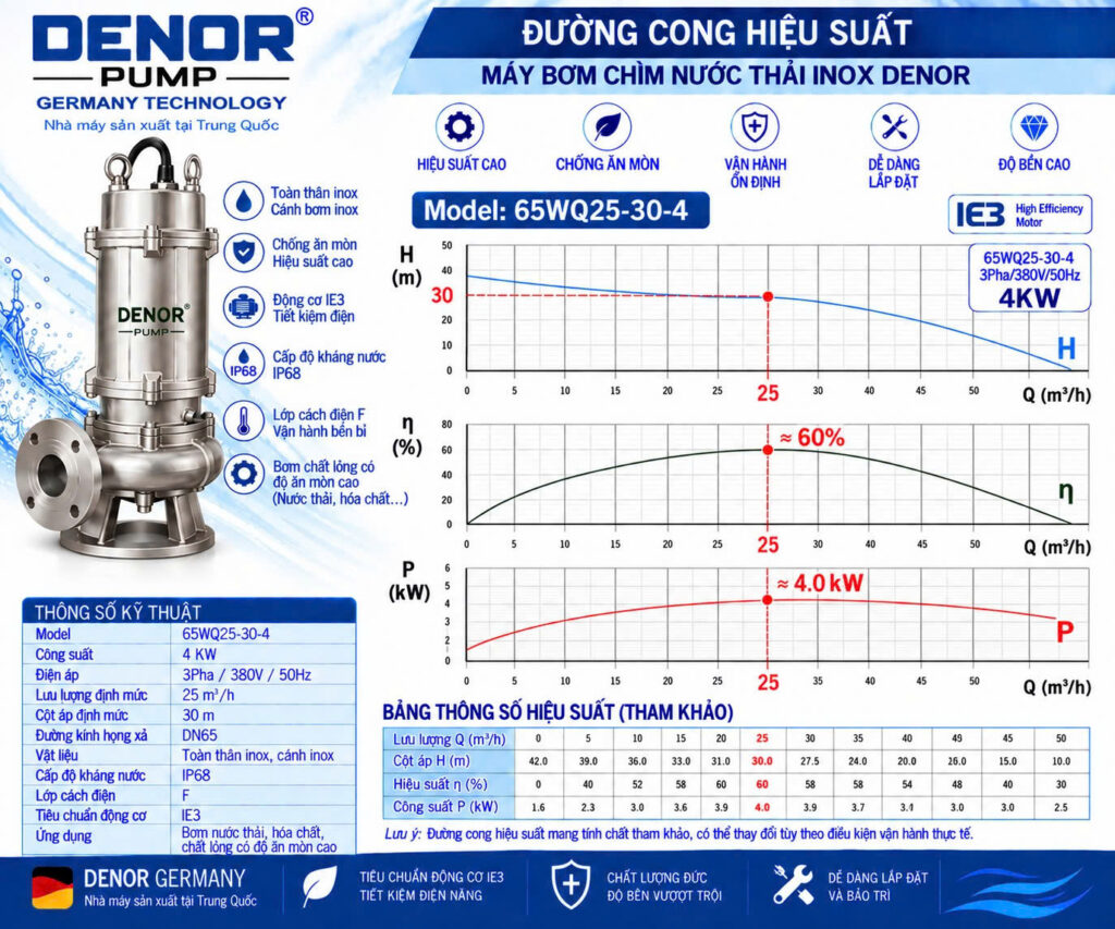 bơm chìm nước thải inox DENOR 65WQ25-30-4