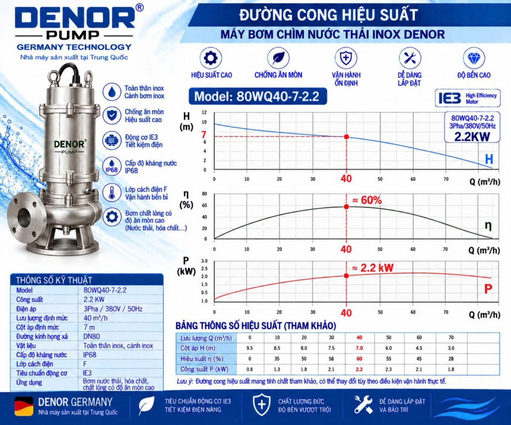 bơm chìm nước thải inox DENOR 80WQ40-7-2.2