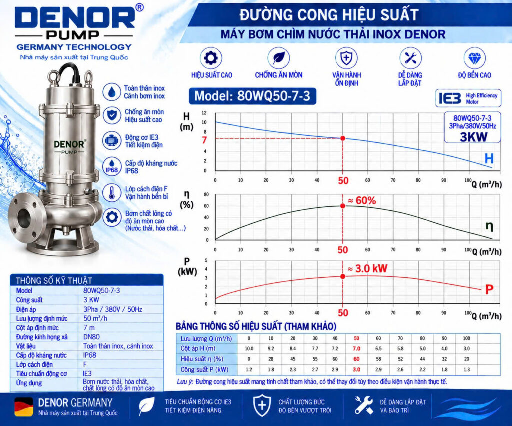 bơm chìm nước thải inox DENOR 80WQ50-7-3
