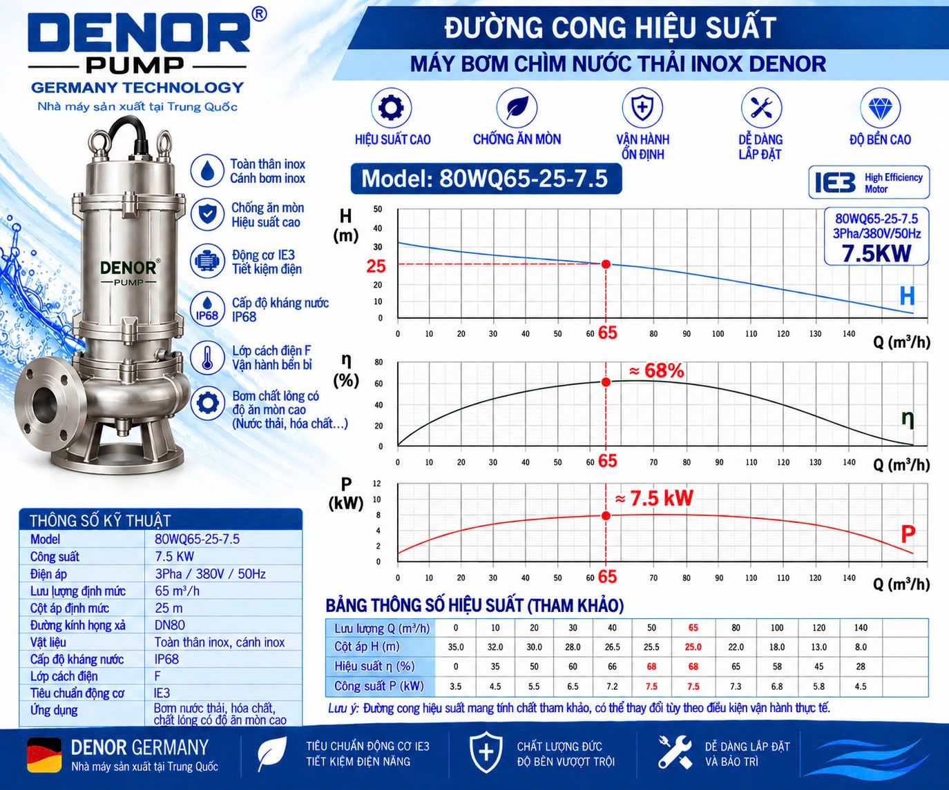 bơm chìm nước thải inox DENOR 80WQ65-25-7.5
