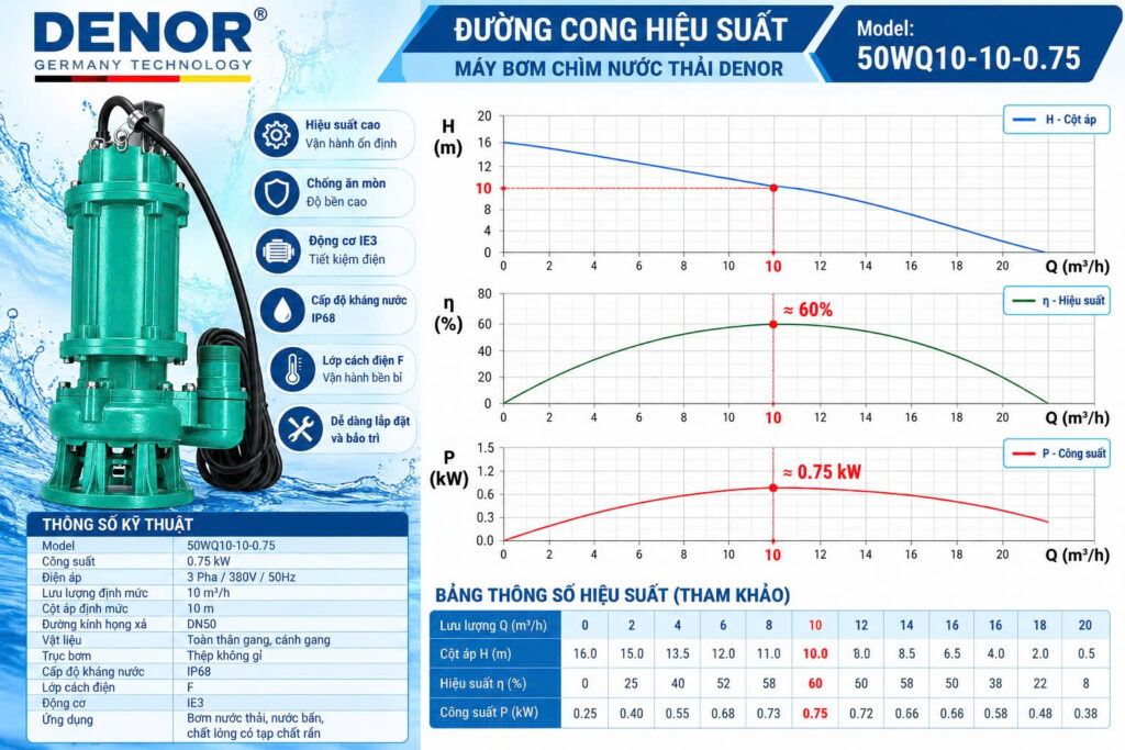 Đường cong hiệu suất của bơm chìm DENOR 50WQ10-10-0.75
