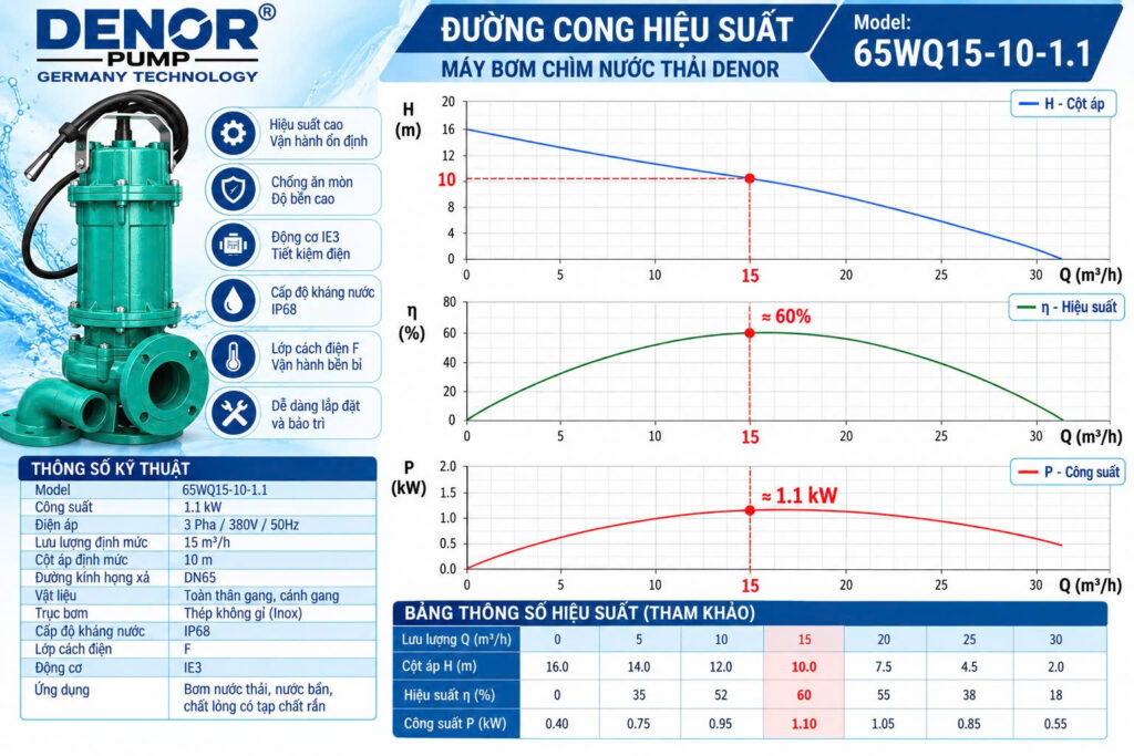 Máy bơm chìm nước thải DENOR 65WQ15-10-1.1