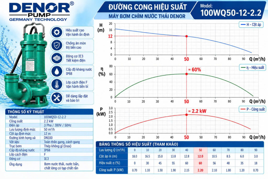 máy bơm chìm nước thải DENOR 100WQ50-12-2.2