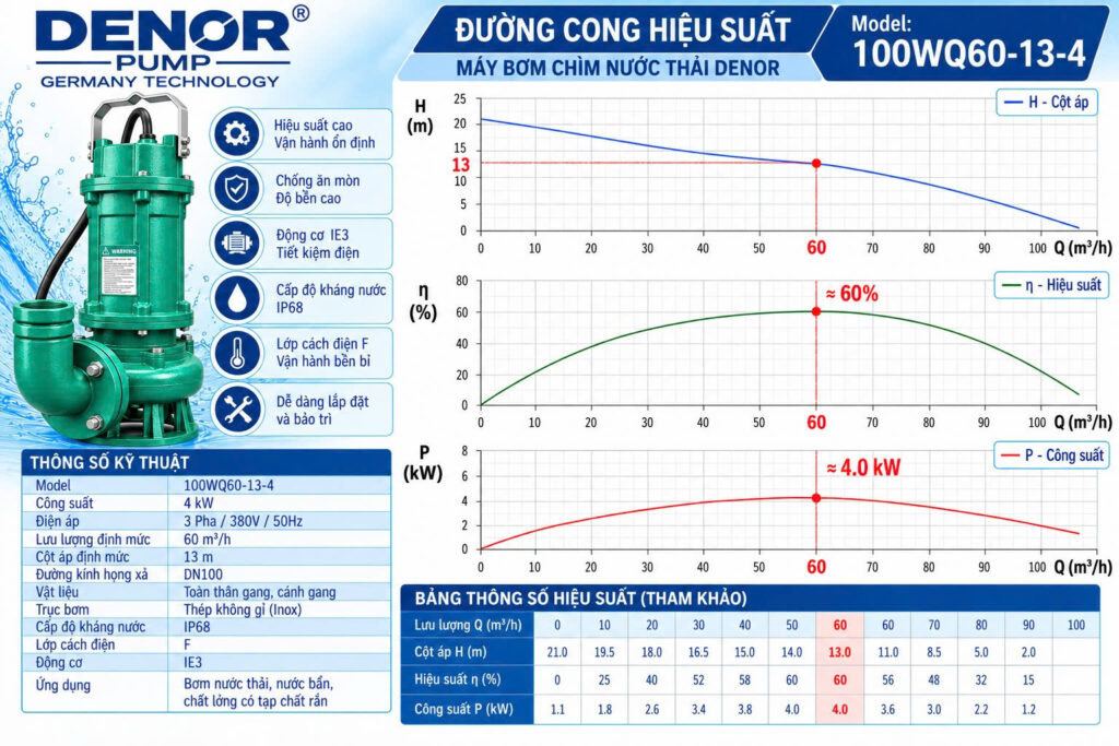 máy bơm chìm nước thải DENOR 100WQ60-13-4
