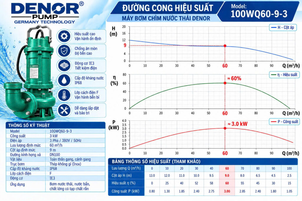 máy bơm chìm nước thải DENOR 100WQ60-9-3