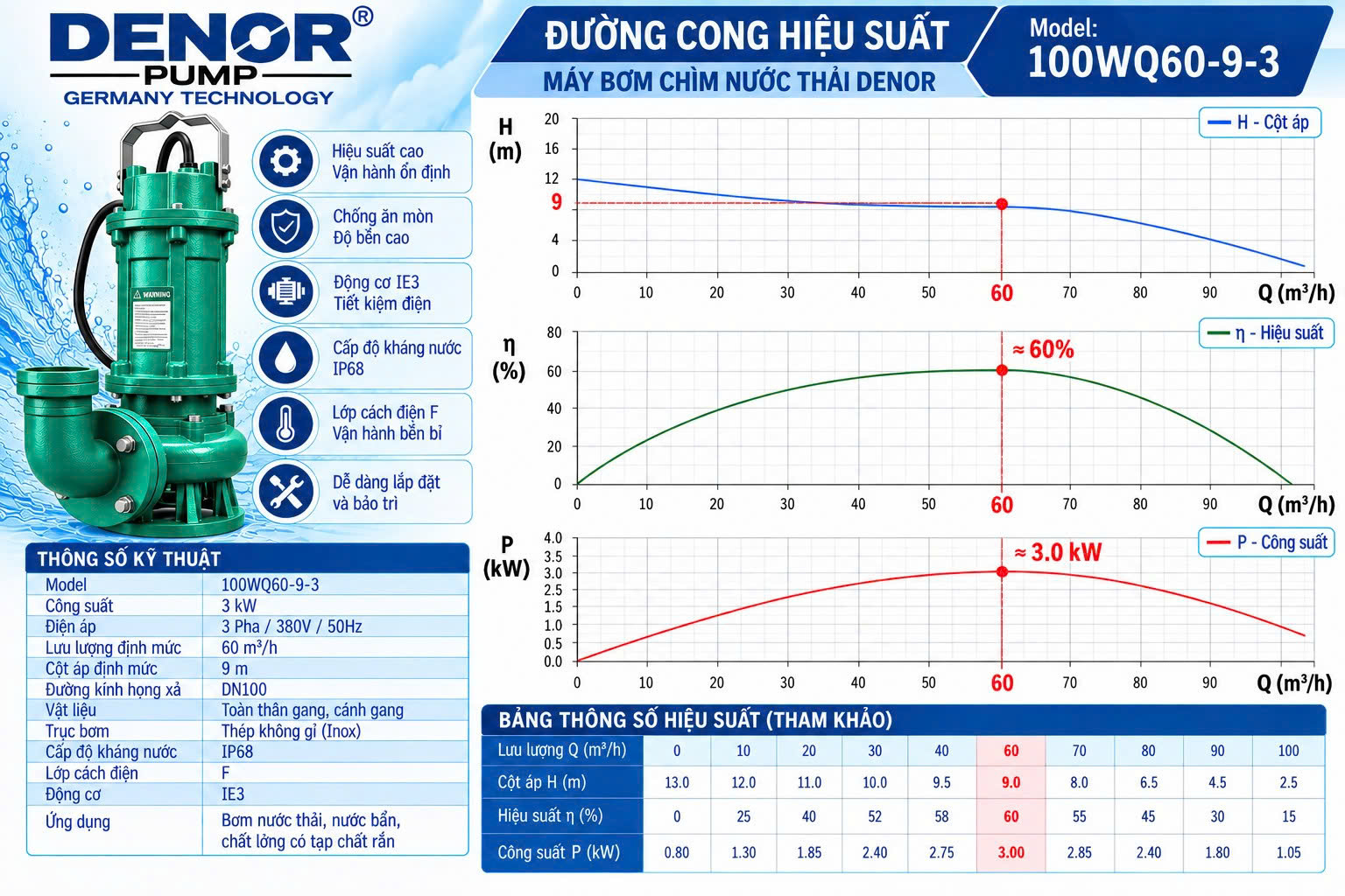 máy bơm chìm nước thải DENOR 100WQ60-9-3
