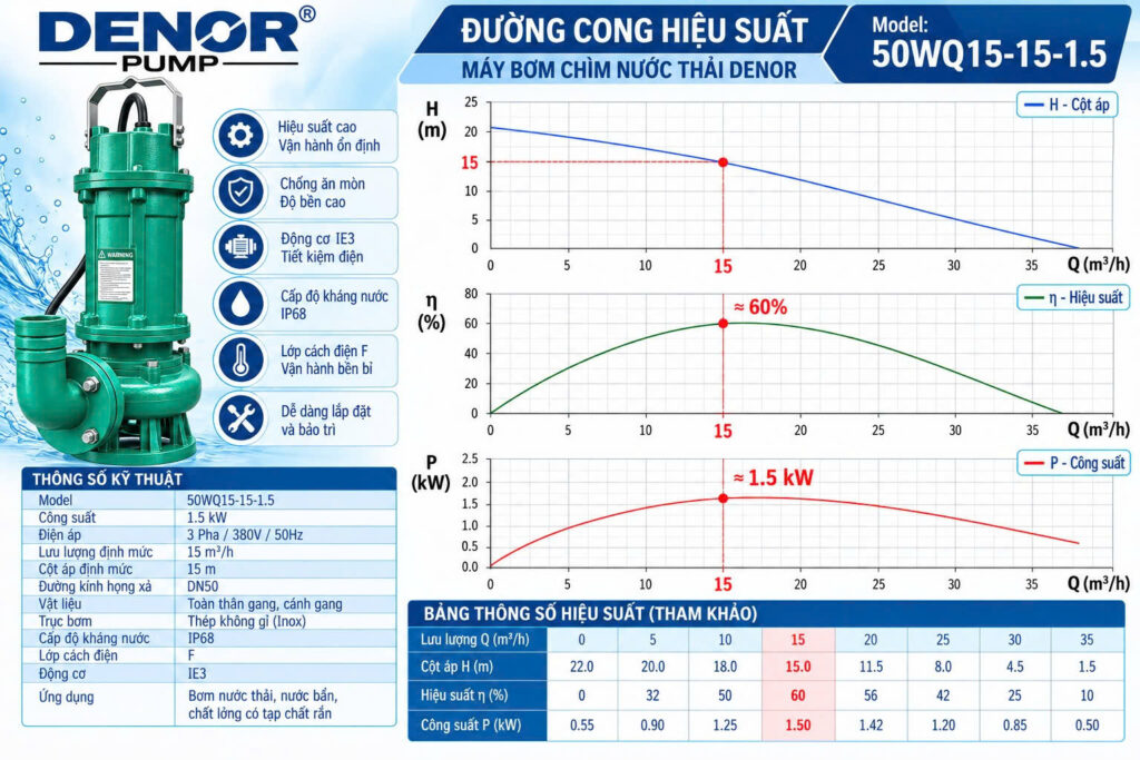 máy bơm chìm nước thải DENOR 50WQ15-15-1.5