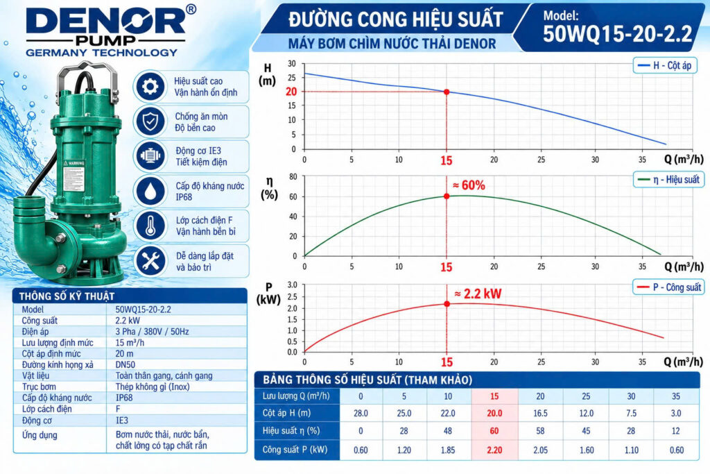 máy bơm chìm nước thải DENOR 50WQ15-20-2.2