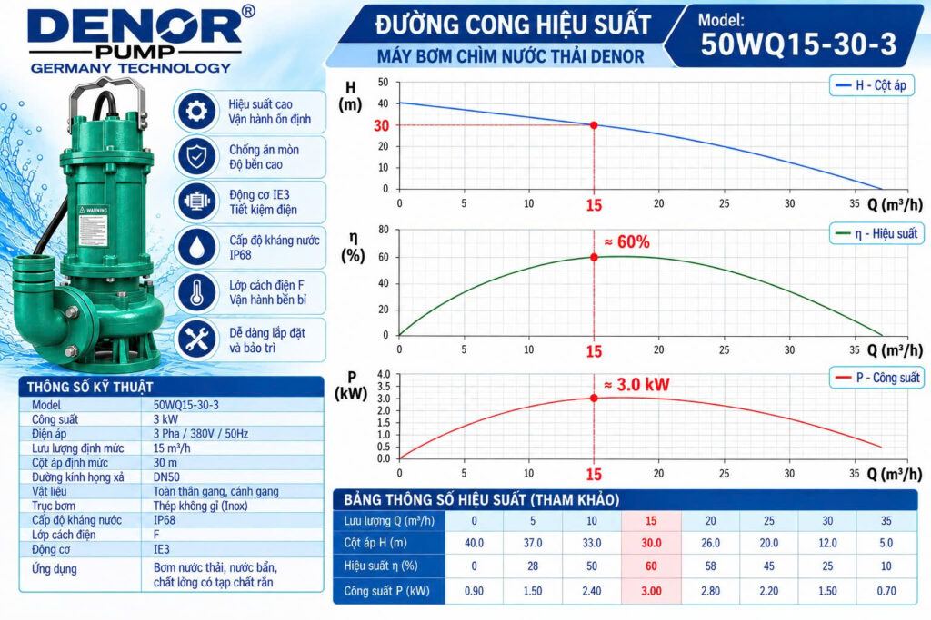 máy bơm chìm nước thải DENOR 50WQ15-30-3