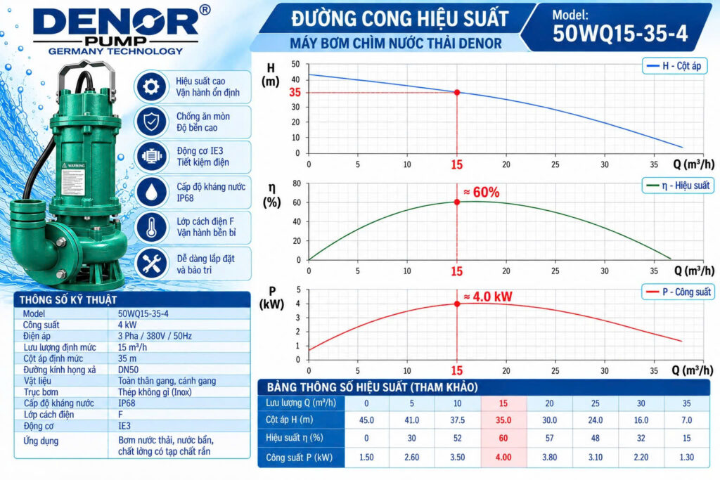 máy bơm chìm nước thải DENOR 50WQ15-35-4
