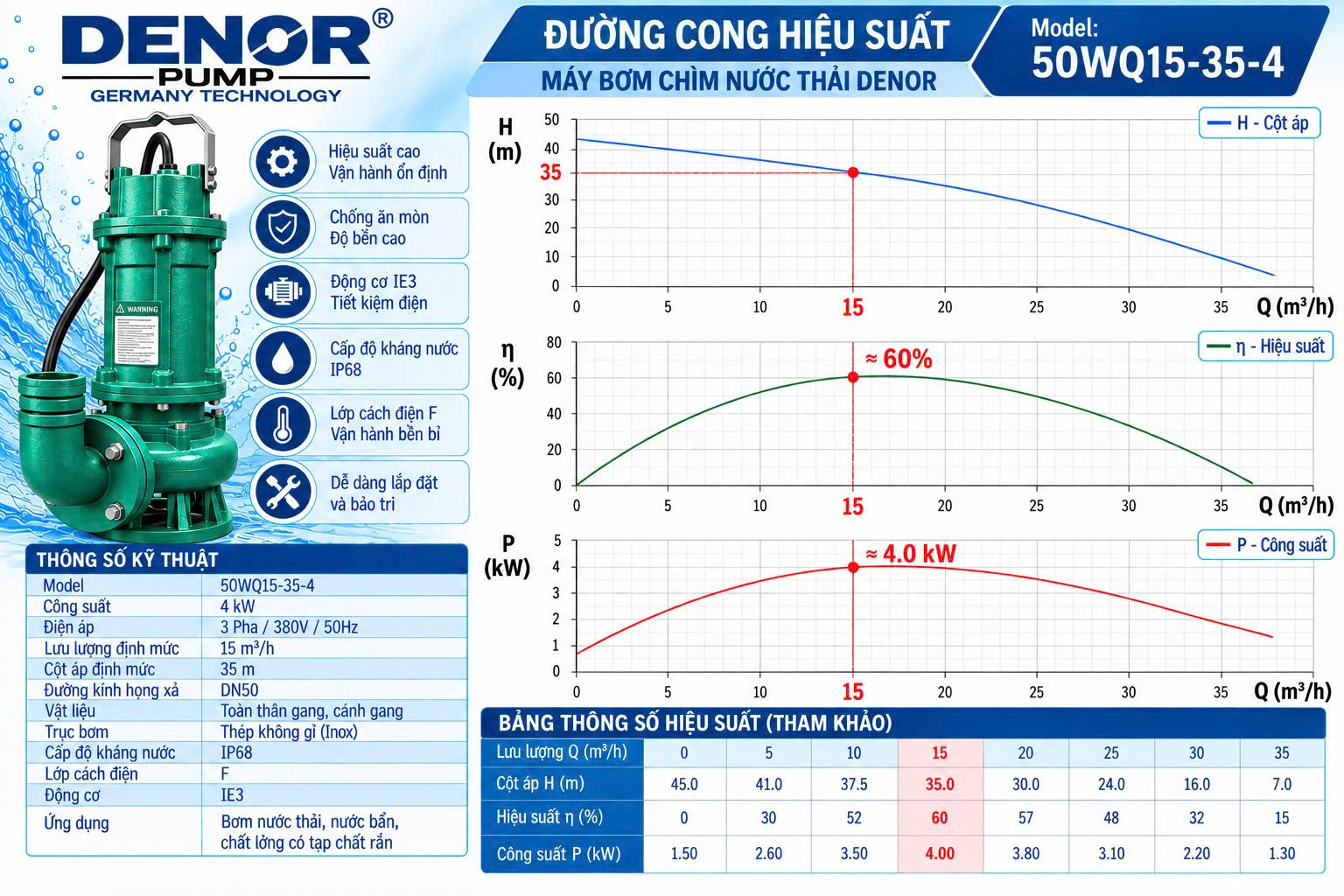 máy bơm chìm nước thải DENOR 50WQ15-35-4