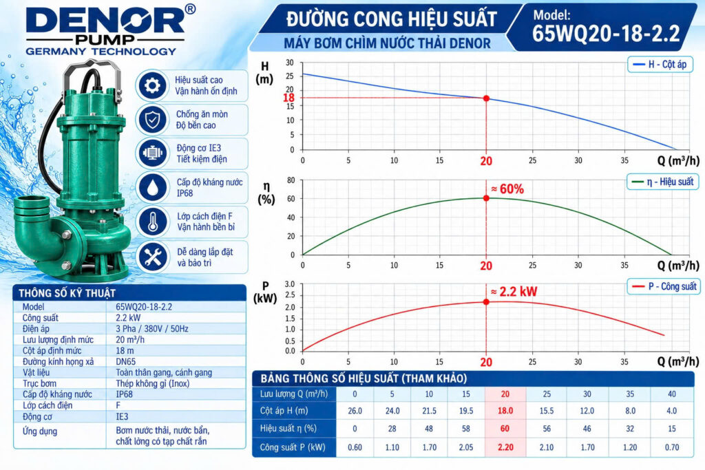 máy bơm chìm nước thải DENOR 65WQ20-18-2.2