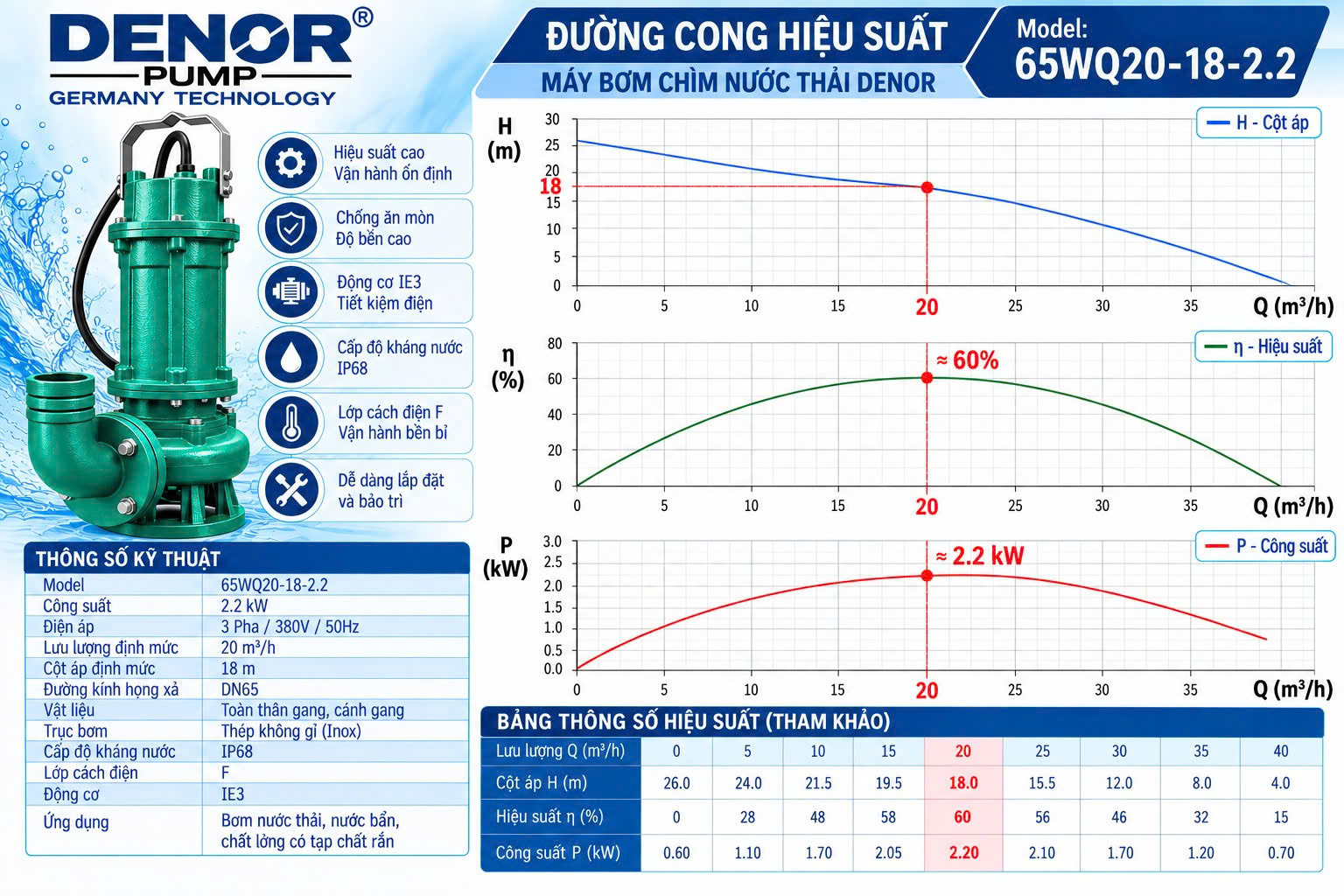 máy bơm chìm nước thải DENOR 65WQ20-18-2.2