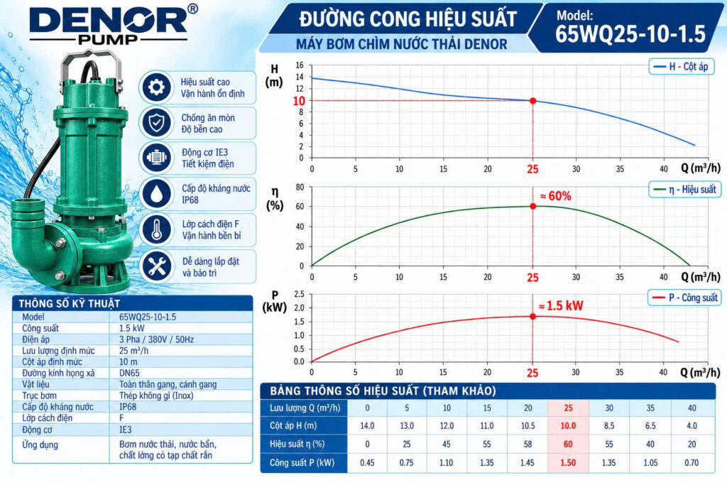 máy bơm chìm nước thải DENOR 65WQ25-10-1.5