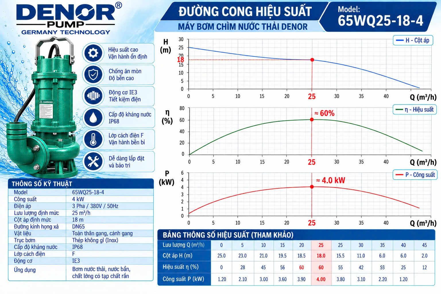 máy bơm chìm nước thải DENOR 65WQ25-18-4