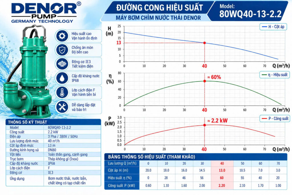 máy bơm chìm nước thải DENOR 80WQ40-13-2.2