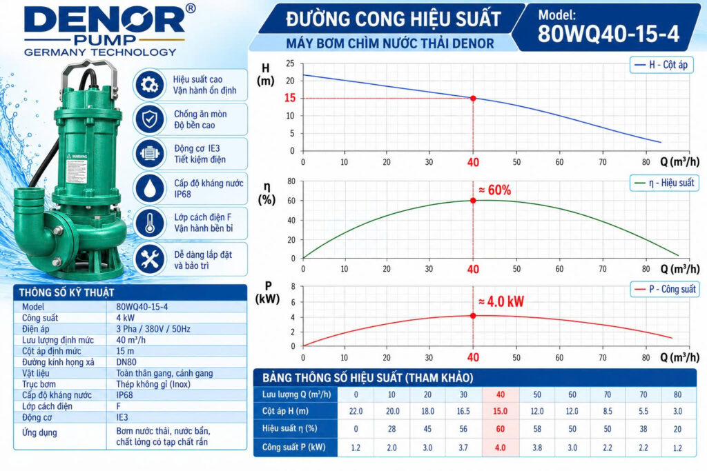 máy bơm chìm nước thải DENOR 80WQ40-15-4