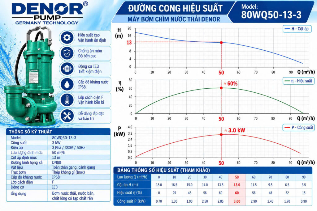 máy bơm chìm nước thải DENOR 80WQ50-13-3